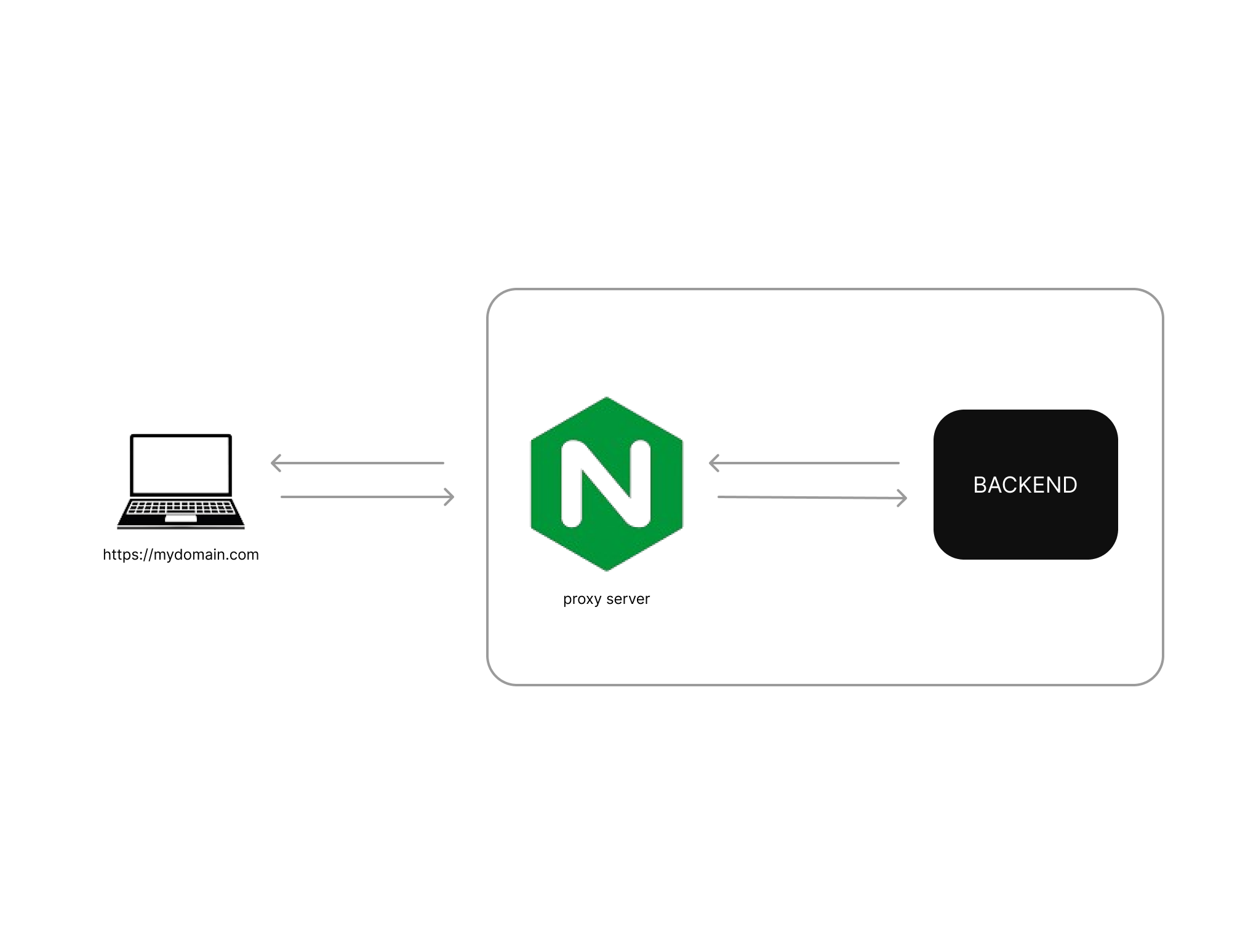 Nginx's Diagram