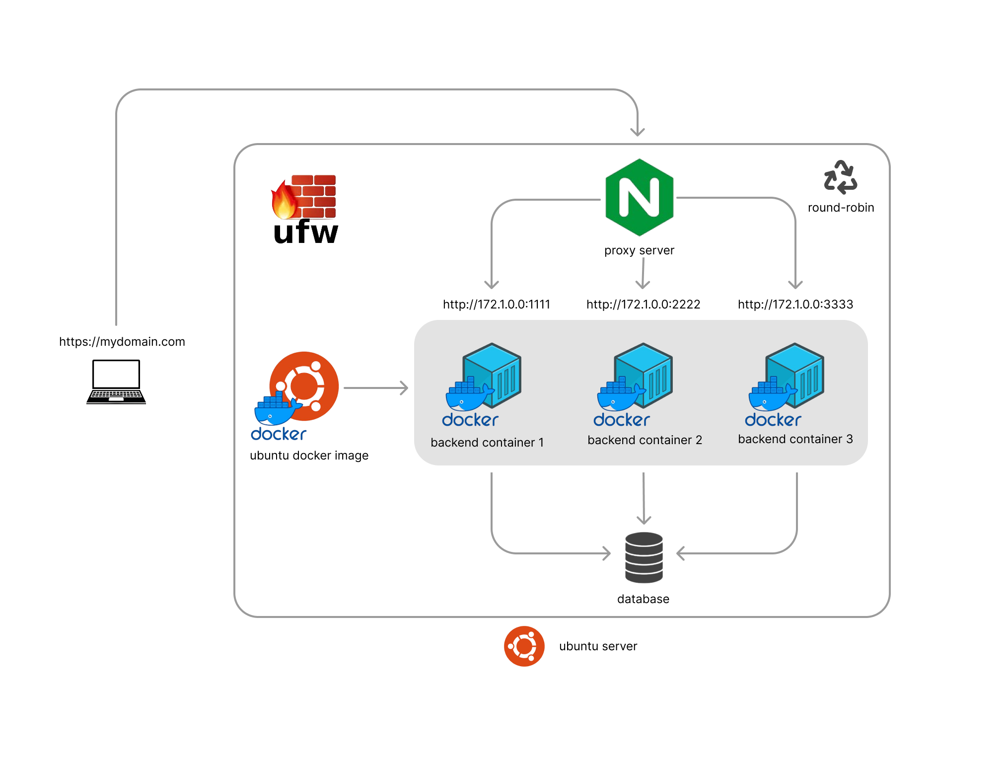 Server's Diagram